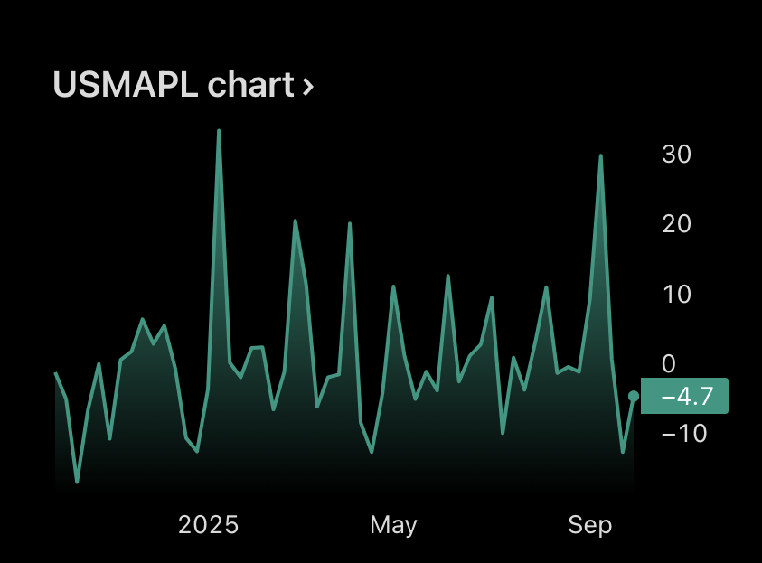 US Mortgage Applications Extend Decrease