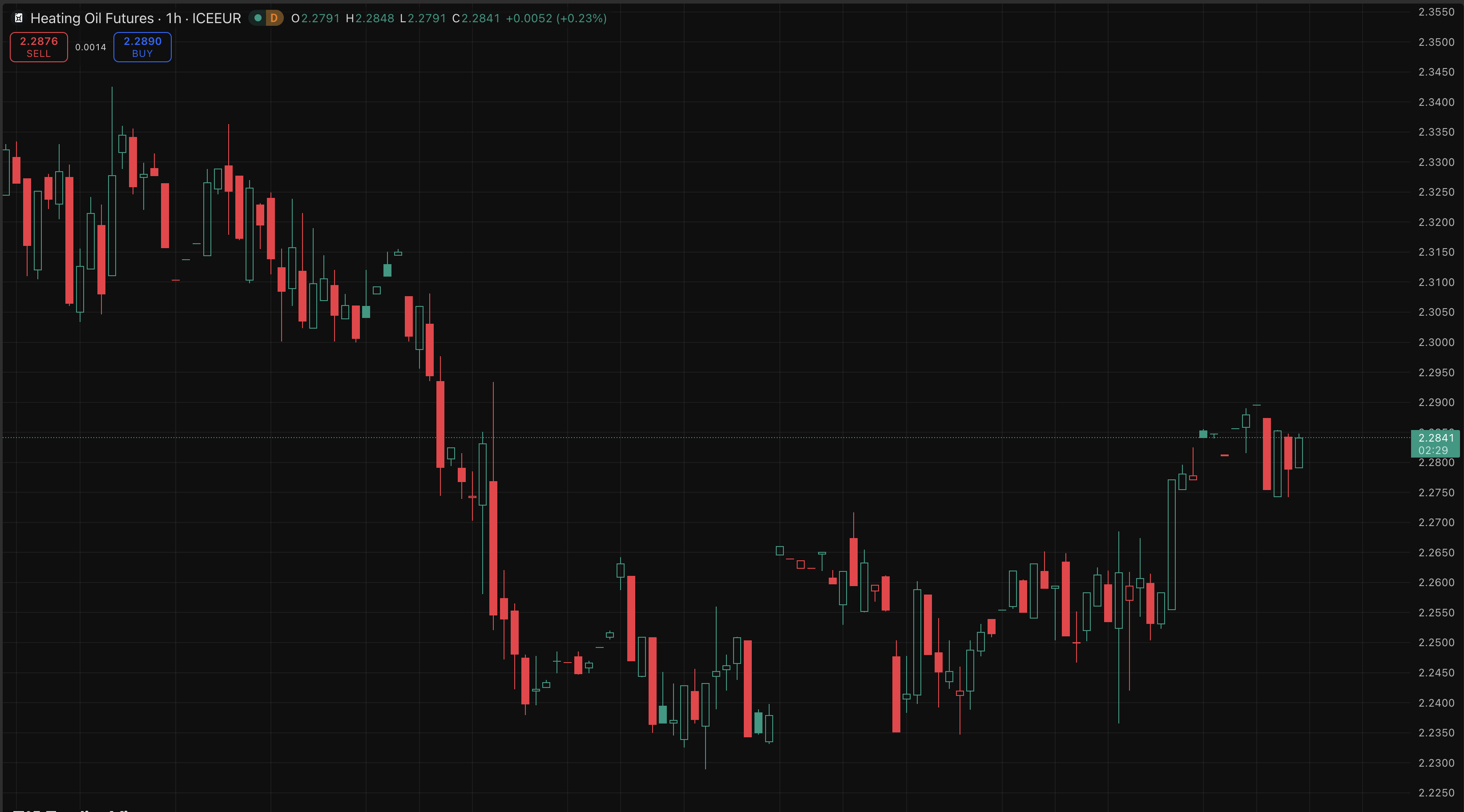 US Heating Oil Futures Rebound from 11-Week Low